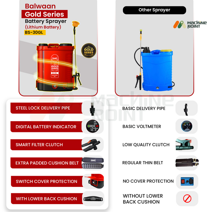 Comparison of Balwaan Gold Series Battery Sprayer BS-30GL with a basic sprayer, highlighting features like steel lock pipe, digital battery indicator, smart filter clutch, padded cushion belt, switch cover, and lower back cushion.